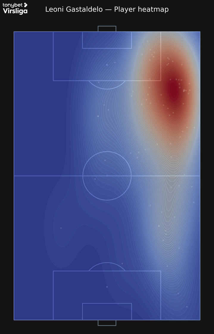 Leoni_Gastaldelo_player_heatmap_kde_v7.png